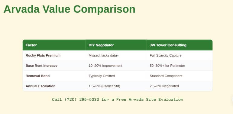 cell tower lease consultant vs diy