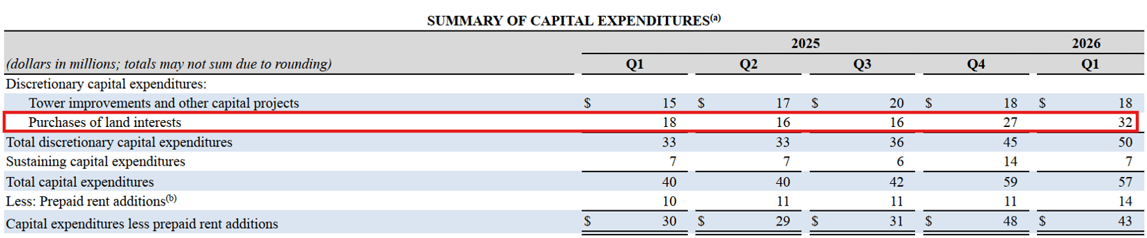 Crown Castle Capital Expenditures Summary