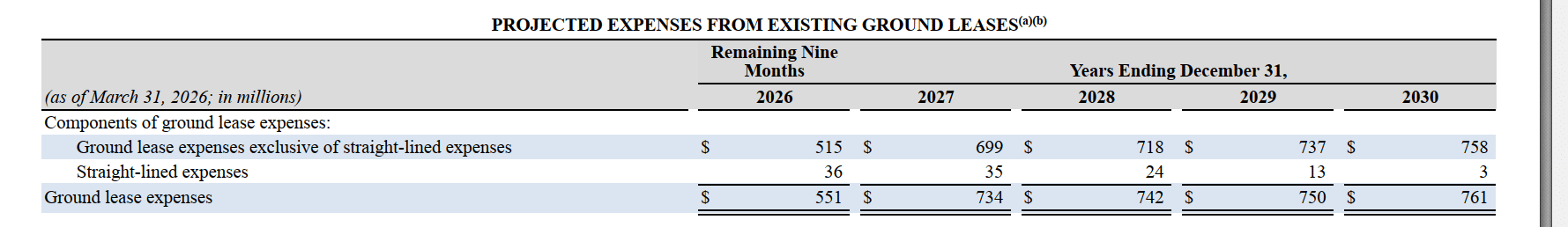 Crown Castle Ground Lease Expenses