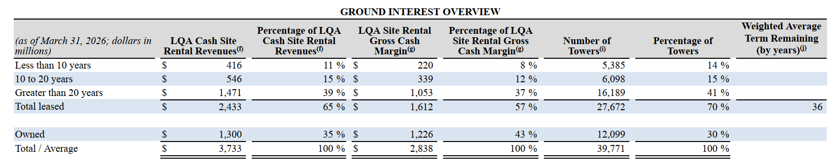 Q1 Ground Lease Interest Stats